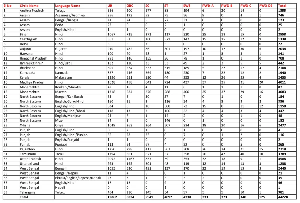 India Post GDS Circle-wise Vacancy