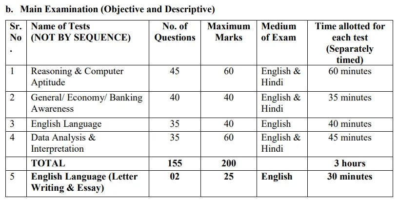 IBPS PO Mains Exam Pattern