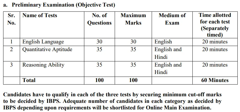 IBPS PO Prelims Exam Pattern