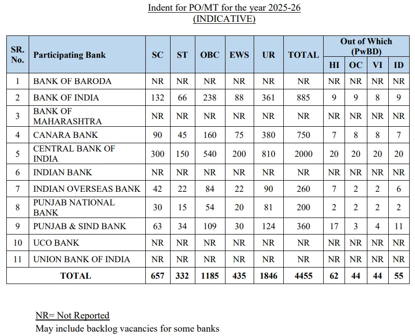 IBPS PO Vacancy Details