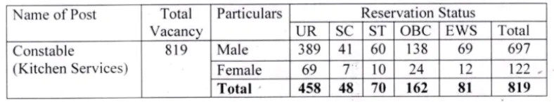 ITBP Constable Vacancy Details