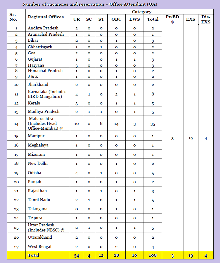 NABARD Office Attendant Vacancy Details